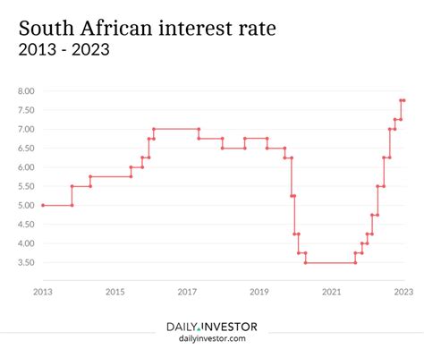 interest rate for sa